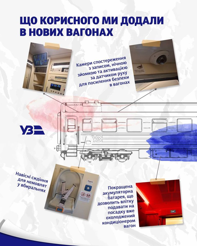 Фото до матеріалу: Укрзалізниця запустила оновлені вагони з камерами та клімат-контролем