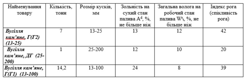 Фото до матеріалу: На Кіровоградщині поліція розслідує підозрілу закупівлю вугілля в школі: бюджет втратив 255 тисяч гривень
