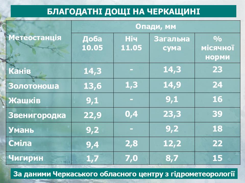 Фото до матеріалу: Циклон приніс на Черкащину травневі дощі: синоптики попереджають про нову хвилю опадів