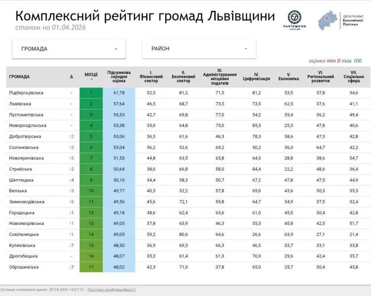 Фото до матеріалу: На Львівщині оприлюднили оновлений рейтинг територіальних громад