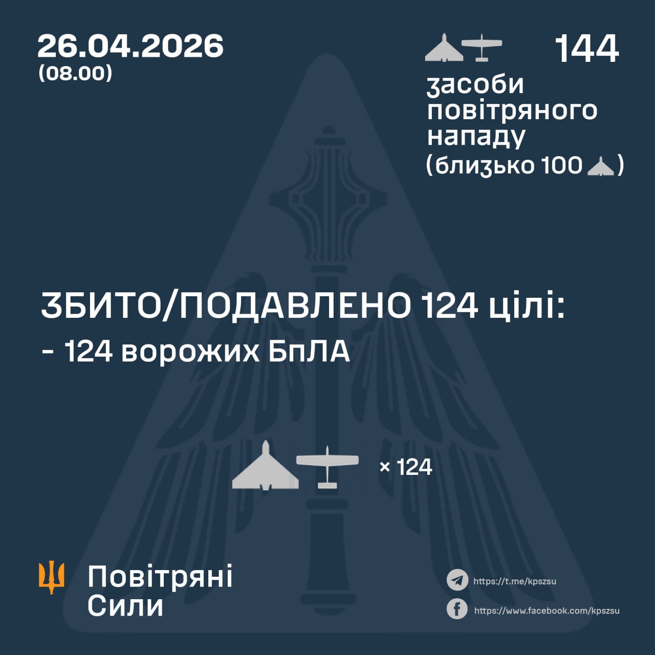 Фото до матеріалу: Масована атака дронів 26 квітня: ППО знищила 124 безпілотників над Україною