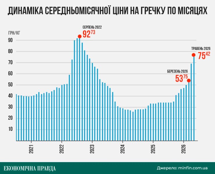Фото до матеріалу: Ціна на гречку в Україні сягнула трирічного максимуму: чому крупи подорожчали