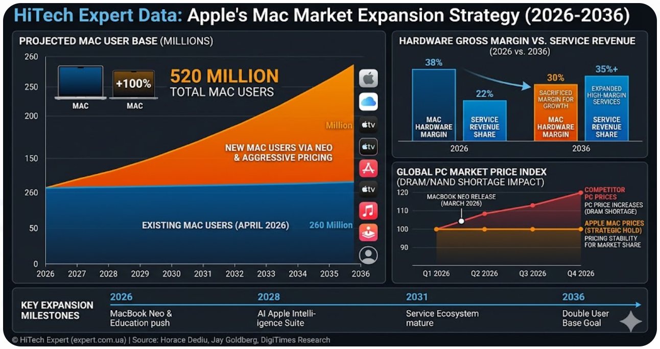 Фото до матеріалу: Apple презентує доступний MacBook Neo за $599: революція для українського ринку