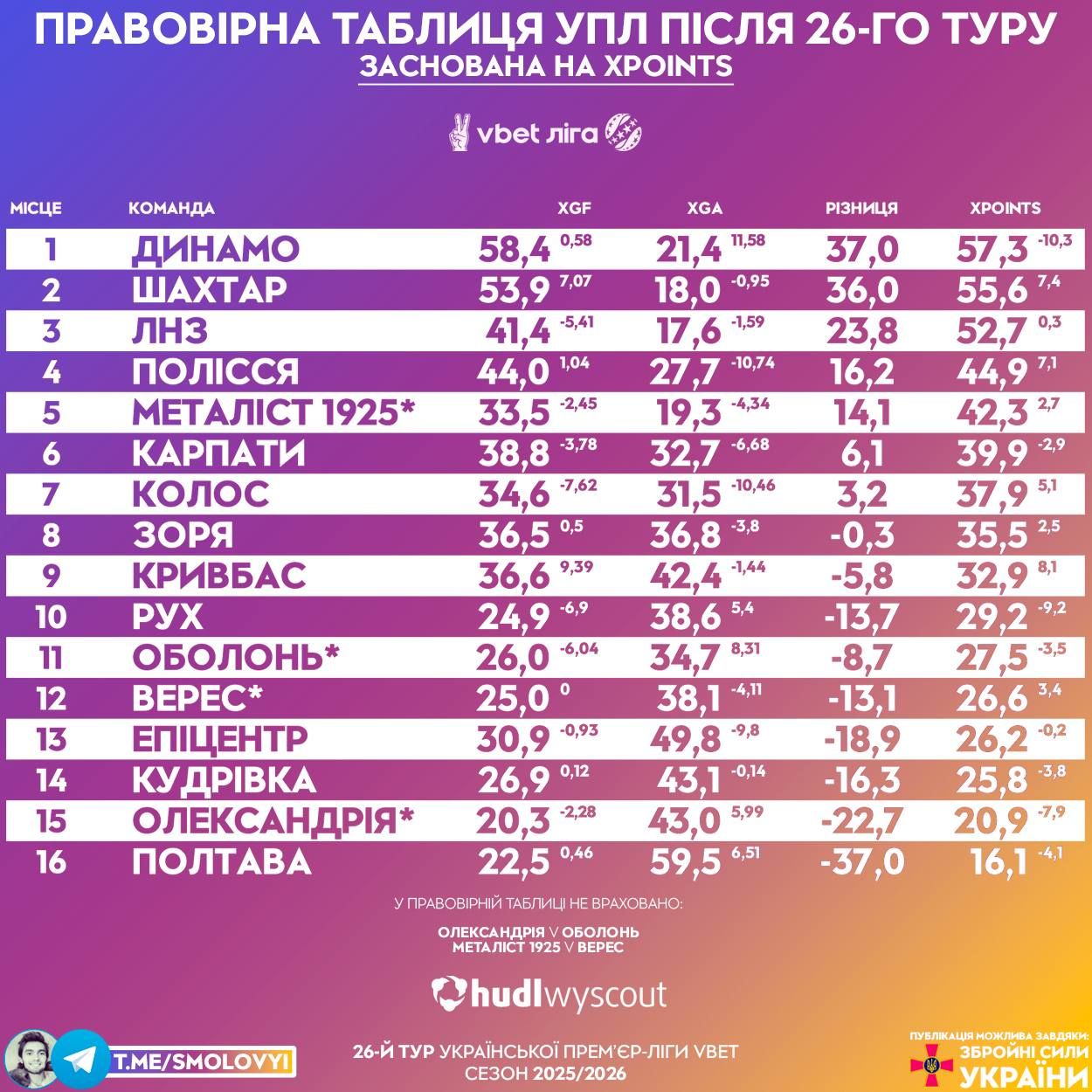 Фото до матеріалу: Анонс 27-го туру УПЛ: Зоря проти Металіста, Рух і Верес, Оболонь і Епіцентр