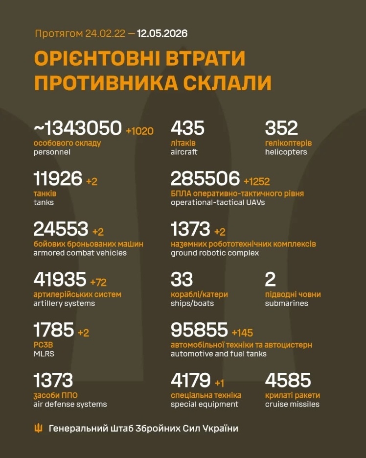 Фото до матеріалу: Генштаб ЗСУ: РФ втратила понад 1 000 військових за добу