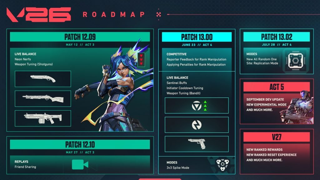 Фото до матеріалу: Riot Games поділилися планами на наступні оновлення Valorant