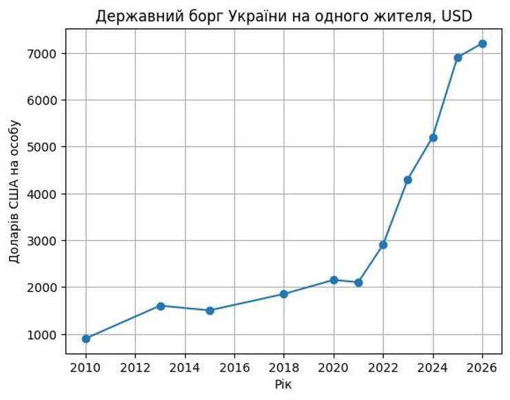 Фото до матеріалу: Держборг України перевищив 7200 доларів на людину: що це означає для вашого гаманця