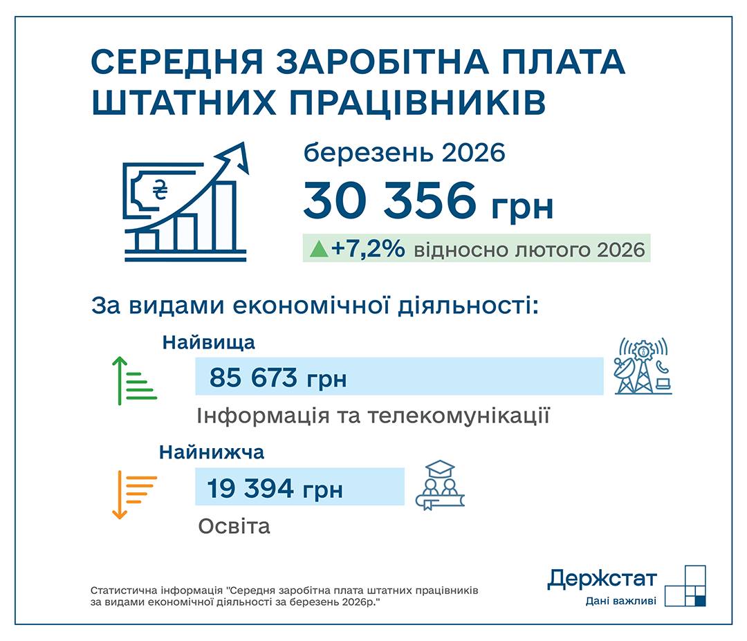 Фото до матеріалу: Середня зарплата в Україні зросла на 7,2% і перевищила 30 000 грн — Держстат