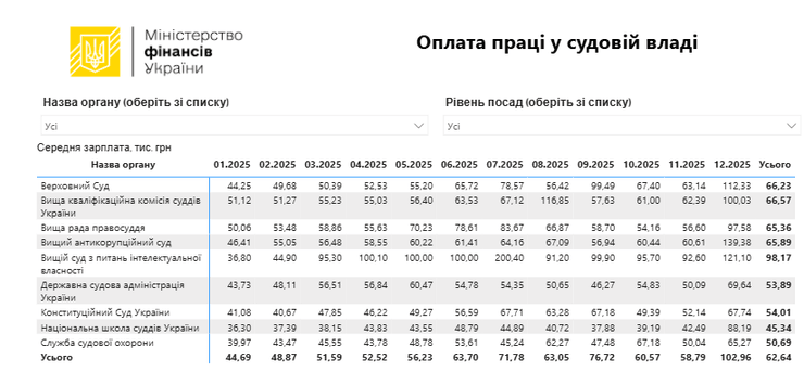 Фото до матеріалу: Чиновники України: хто заробляє найбільше у березні 2026 року