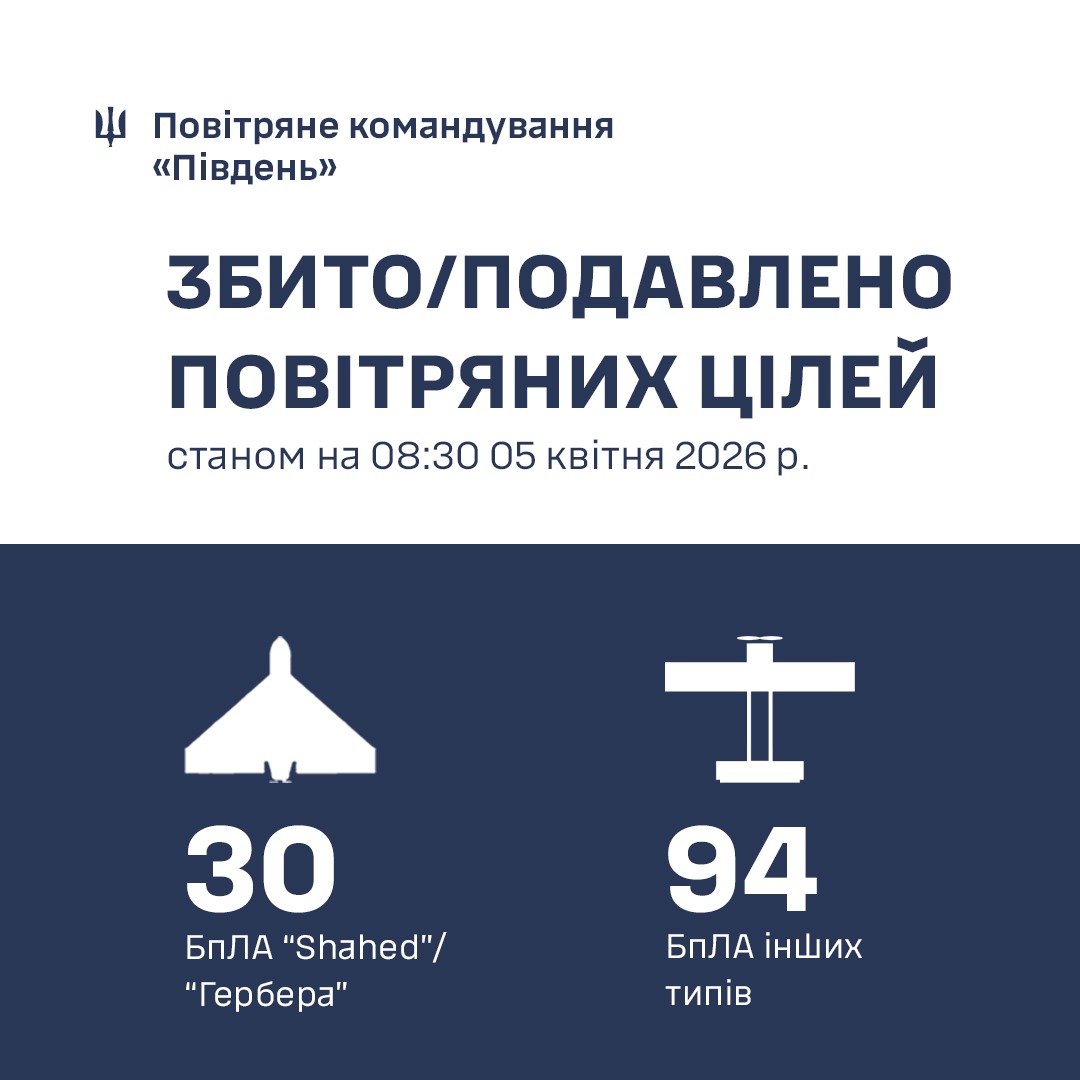 Фото до матеріалу: Протягом доби на Півдні України знищено 124 російські повітряні цілі