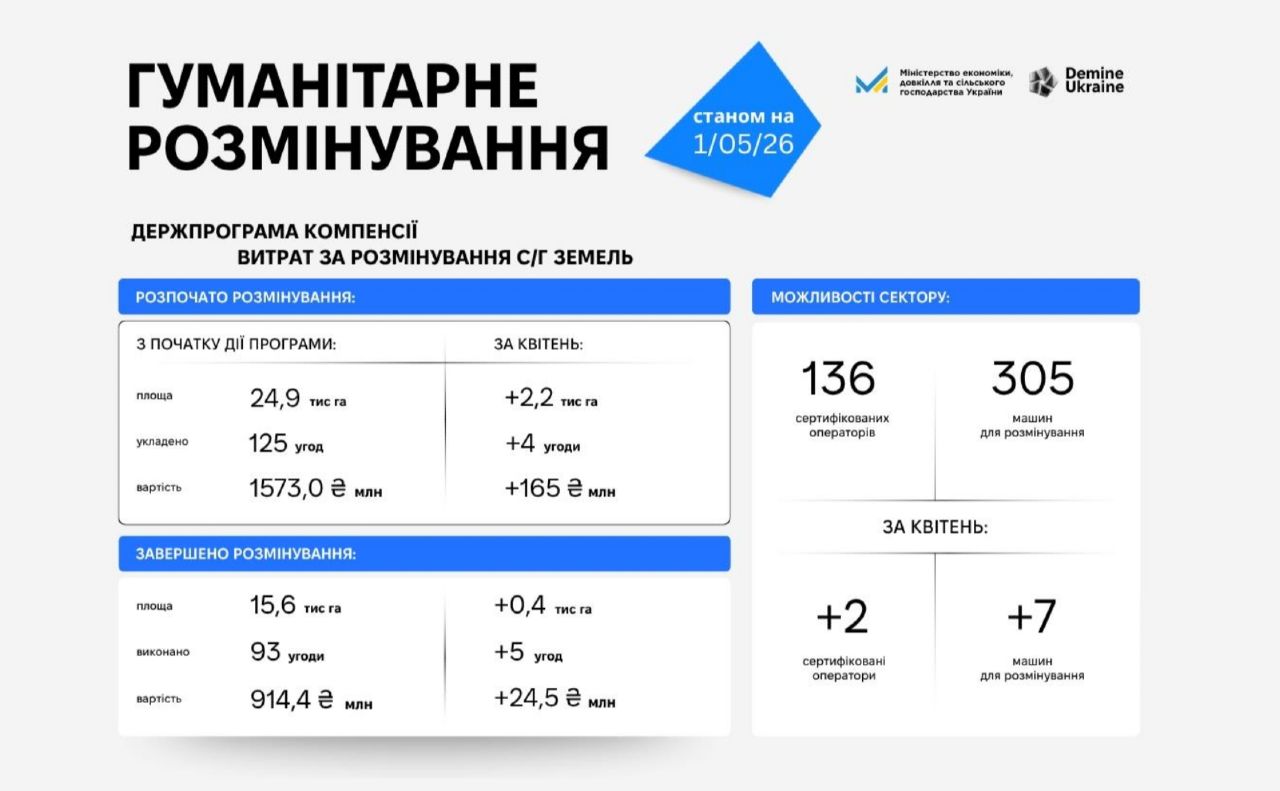 Фото до матеріалу: Аграрії отримали майже 400 га розмінованих земель у рамках держпрограми