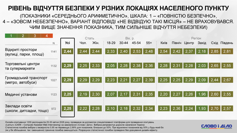 Фото до матеріалу: Де українці відчувають найбільшу тривожність: результати опитування «Слово і діло»