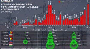 Фото до матеріалу: У п'яти областях України знеструмлення через обстріли та негоду