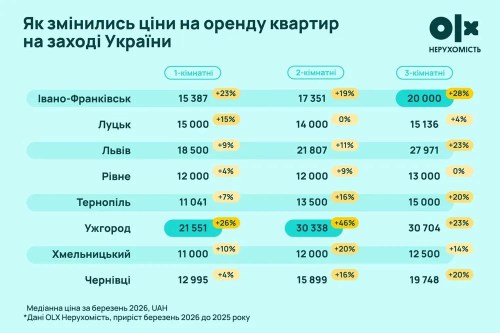 Фото до матеріалу: Оренда замість зруйнованого дому: ціни на житло на заході України зросли вдвічі