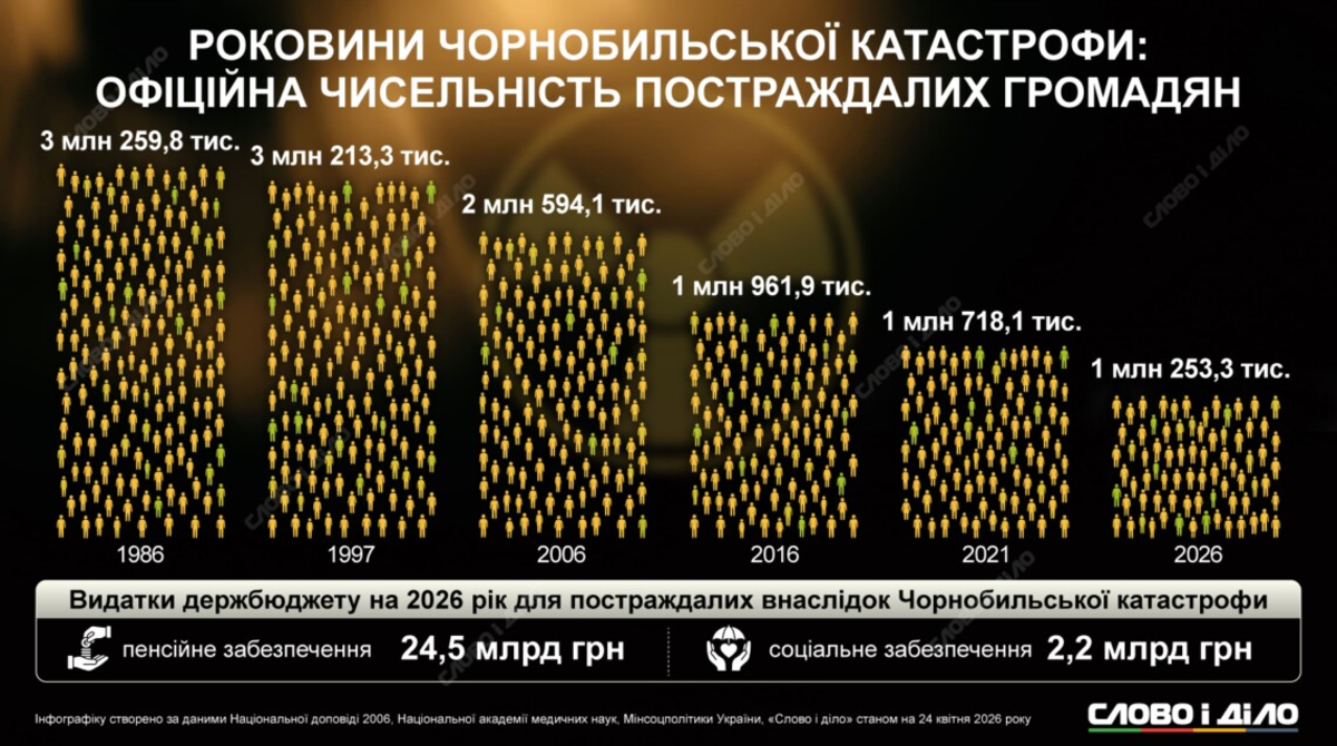 Фото до матеріалу: Кількість постраждалих від аварії на ЧАЕС за 40 років зменшилася на 2 мільйони: що змінилося за останні чотири десятиліття