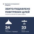 Фото до матеріалу: Повітряна тривога на Півдні: за добу збито 67 російських цілей