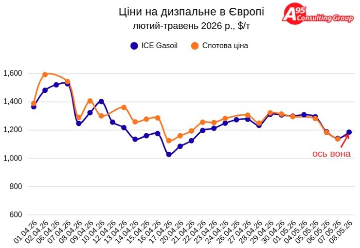 Фото до матеріалу: Ціни на паливо в Україні: що очікувати 11 травня