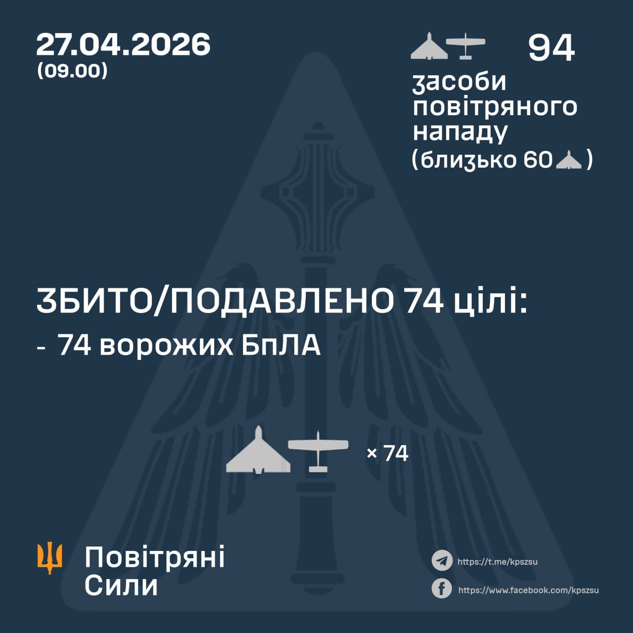 Фото до матеріалу: Сили ППО знешкодили 74 безпілотники під час нічної атаки на Україну