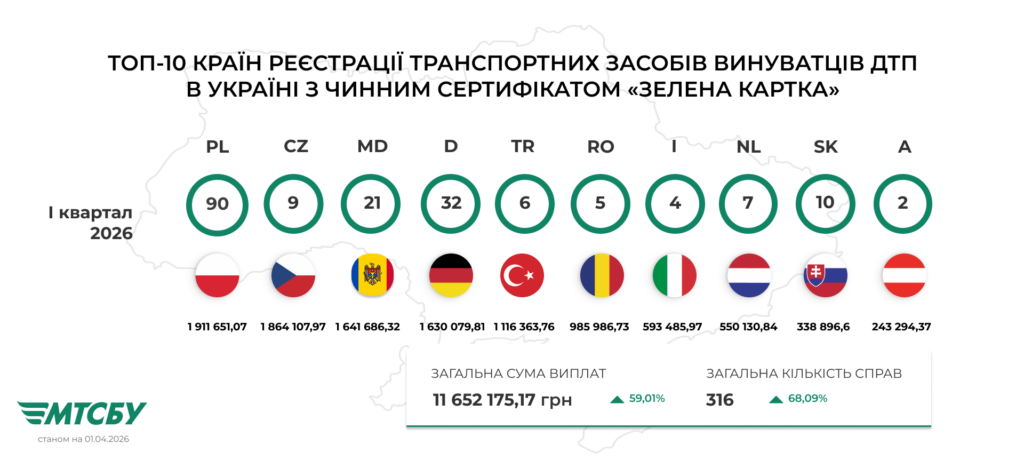Фото до матеріалу: Українські страховики виплатили понад 13,2 млн євро за кордоном