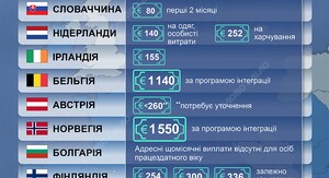 Фото до матеріалу: Українці зі статусом UKR отримують посвідку на проживання в Польщі на три роки