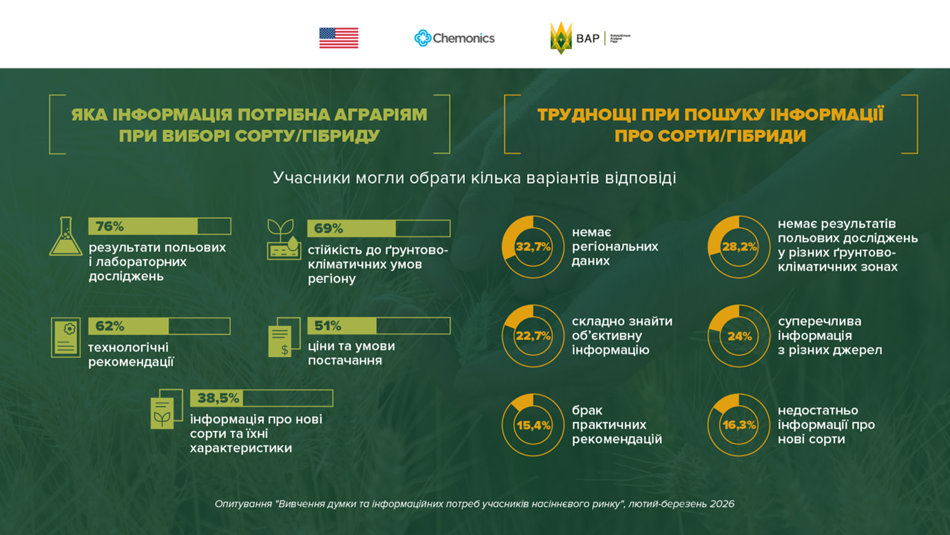 Фото до матеріалу: Незалежні польові дані стали вирішальними для вибору насіння українськими аграріями