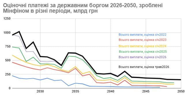 Фото до матеріалу: У 2026 році Україна встигне виплатити майже 200 мільярдів доларів боргу