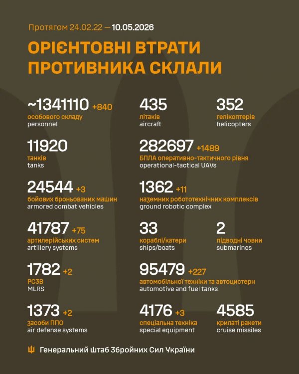 Фото до матеріалу: Оновлені дані про втрати противника станом на 10 травня 2026 року