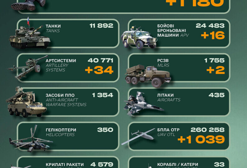 Фото до матеріалу: Втрати російської армії за добу: 1180 окупантів та 16 бронемашин знищено