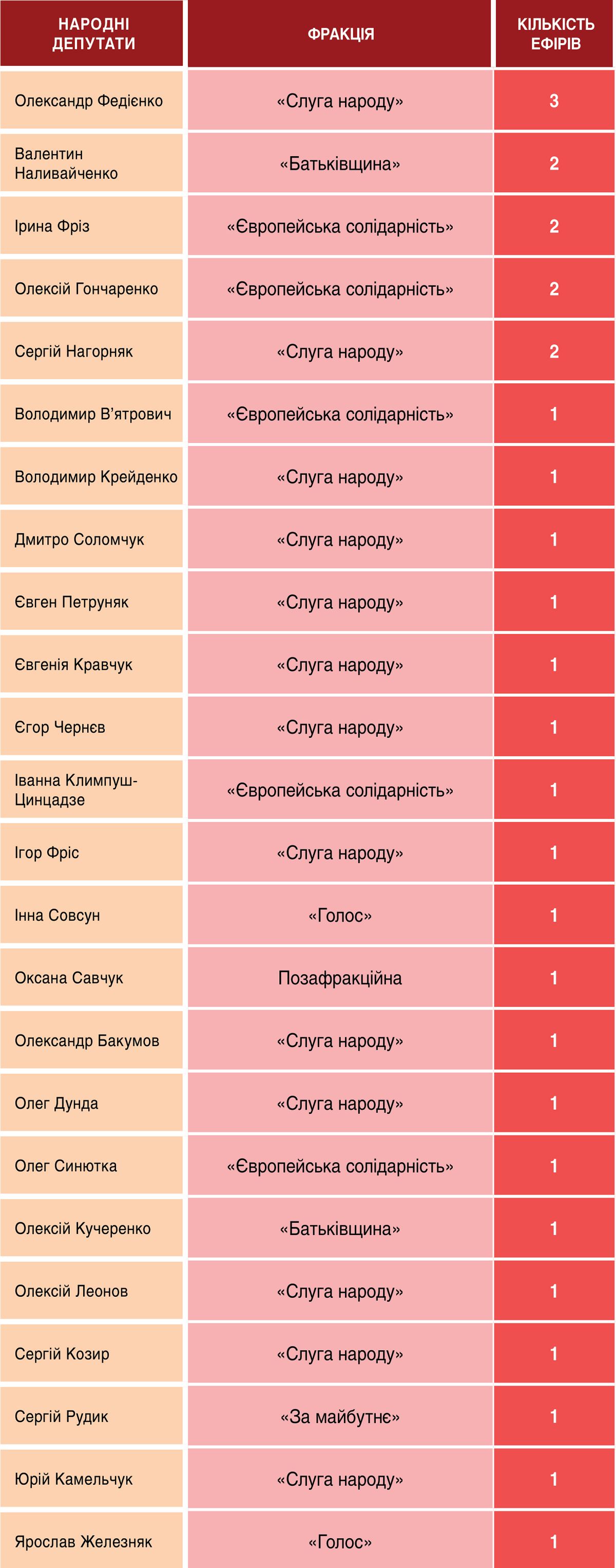 Фото до матеріалу: У телемарафоні «Єдині новини» другий тиждень були лише депутати від «Слуги народу