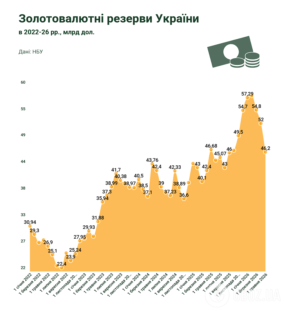 Фото до матеріалу: Україна за місяць проїла майже $6 млрд із валютних резервів: на що пішли гроші