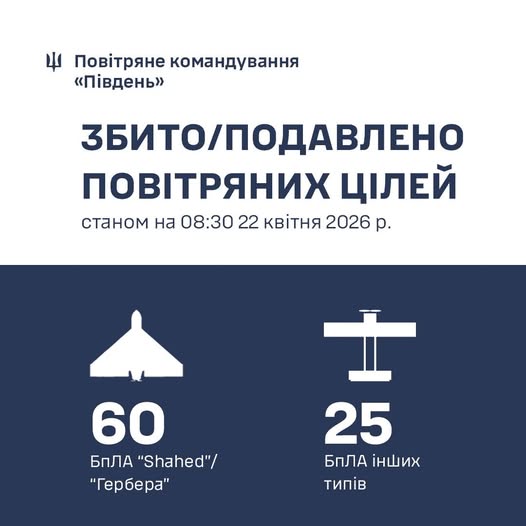 Фото до матеріалу: Південь України: за добу збито 85 російських БпЛА та дронів