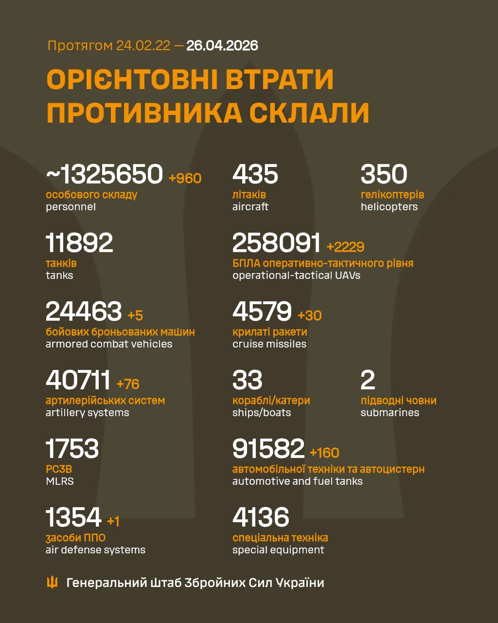 Фото до матеріалу: Генштаб ЗСУ: загальні втрати РФ в Україні перевищили 1,3 мільйона осіб