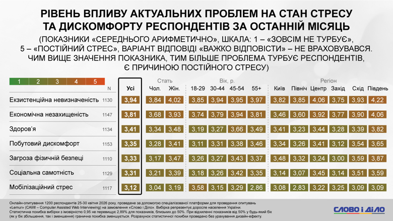 Фото до матеріалу: Більшість українців уникають скупчень і живуть у стані тривоги: результати опитування