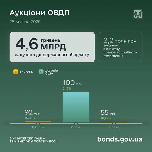Фото до матеріалу: Держава продала облігації на 4,6 млрд грн: куди підуть кошти