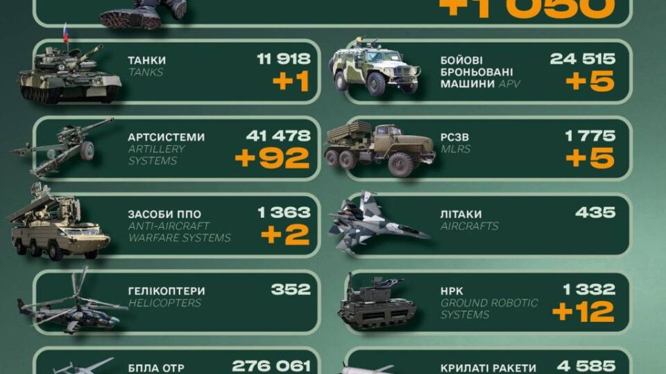 Фото до матеріалу: Генштаб ЗСУ: ворог втратив 1050 окупантів, танк та 92 гармати за добу