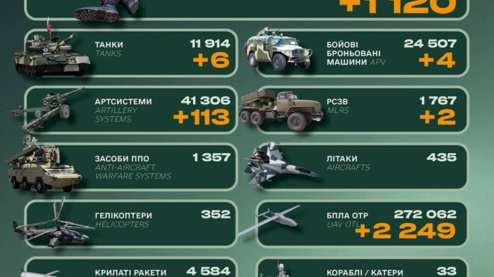 Фото до матеріалу: Генштаб ЗСУ: противник втратив за добу 1120 військових, 6 танків та 113 артилерійських систем