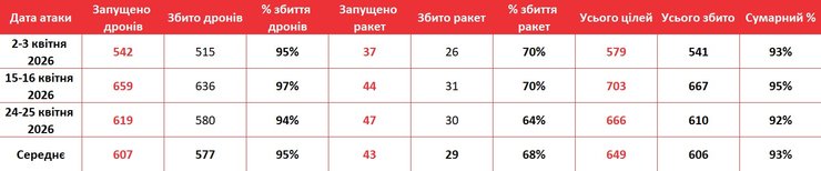 Фото до матеріалу: РФ запланувала дві хвилі масованого удару по Україні: деталі атаки та цілі