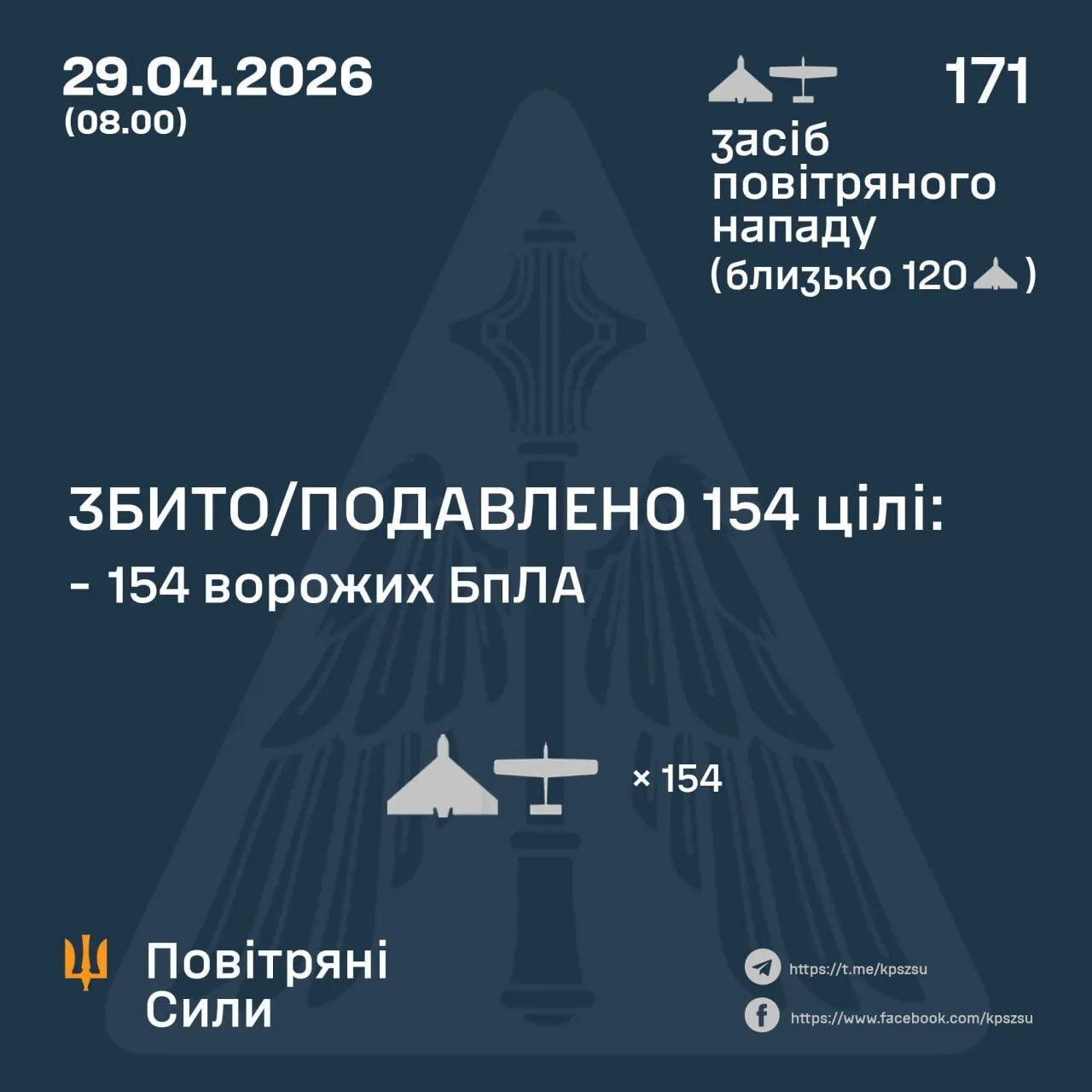 Фото до матеріалу: Росія знову атакувала Україну: ППО знешкодила 154 дрони, зафіксовано влучання в житлові будинки