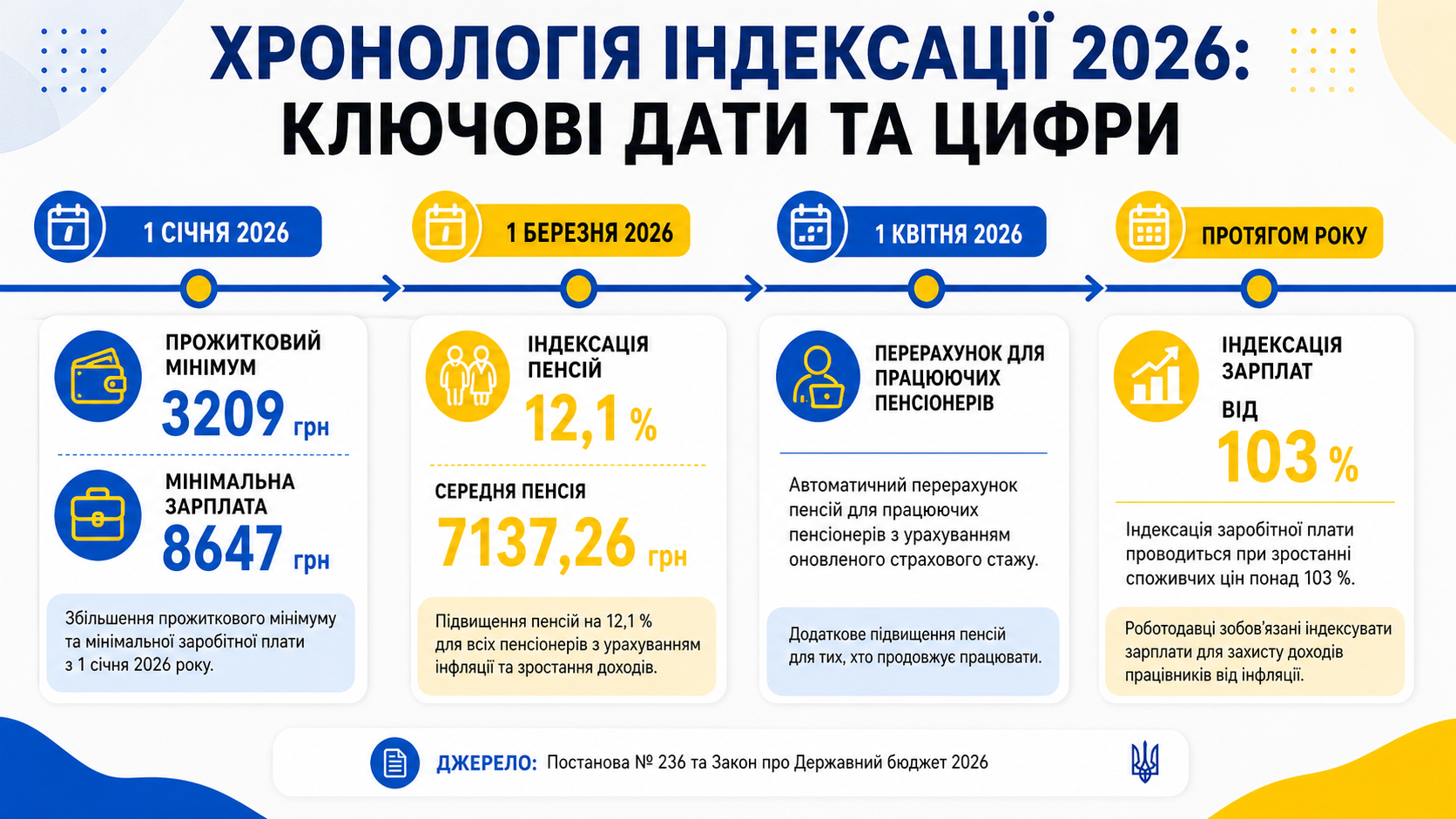 Фото до матеріалу: Індексація пенсій та зарплат в Україні 2026: що змінилося для українців