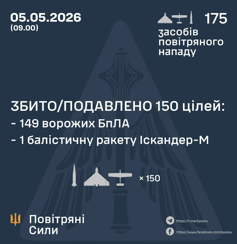 Фото до матеріалу: Уночі Росія застосувала 11 балістичних ракет і 164 дрони