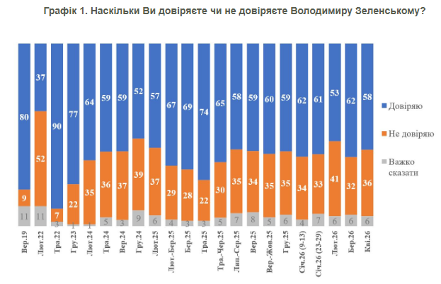 Фото до матеріалу: 58% українців довіряють Зеленському: опитування КМІС