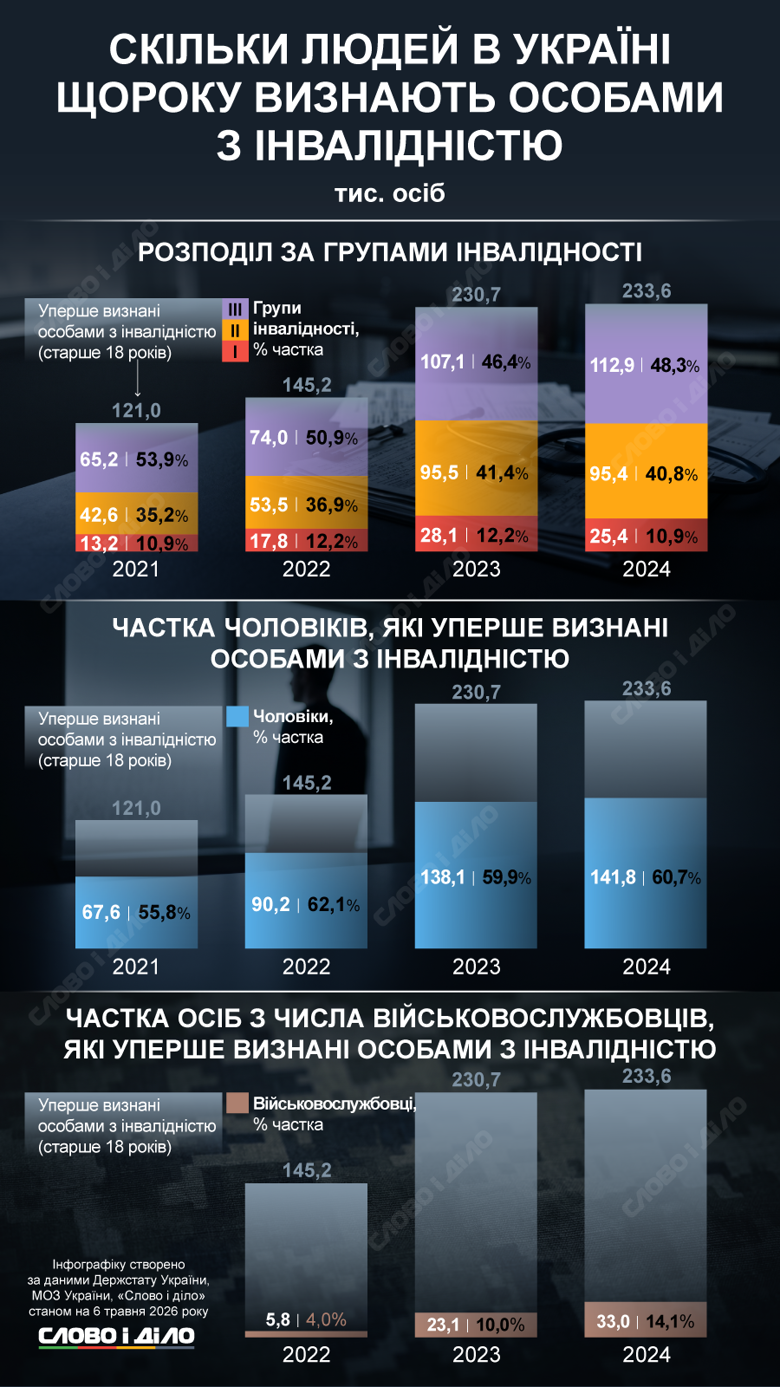 Фото до матеріалу: Статистика інвалідності в Україні: скільки людей отримали статус під час війни