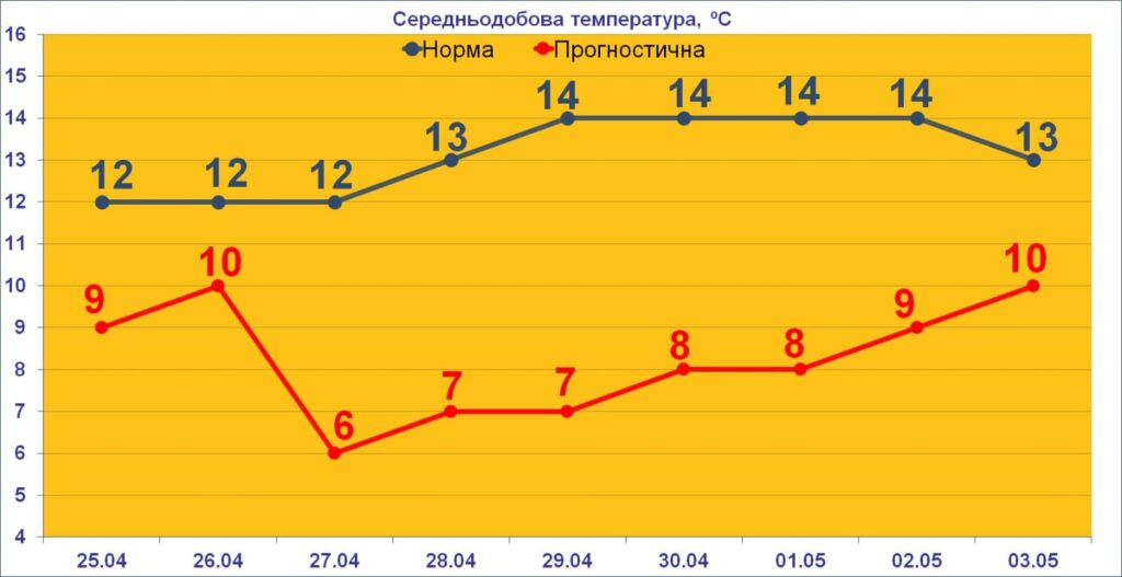 Фото до матеріалу: Після недільного тепла на Черкащину повернеться похолодання та заморозки
