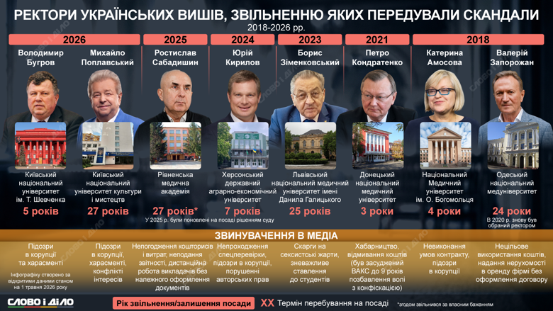 Фото до матеріалу: Скандалні звільнення ректорів: хто й чому пішов з посад у 2026 році