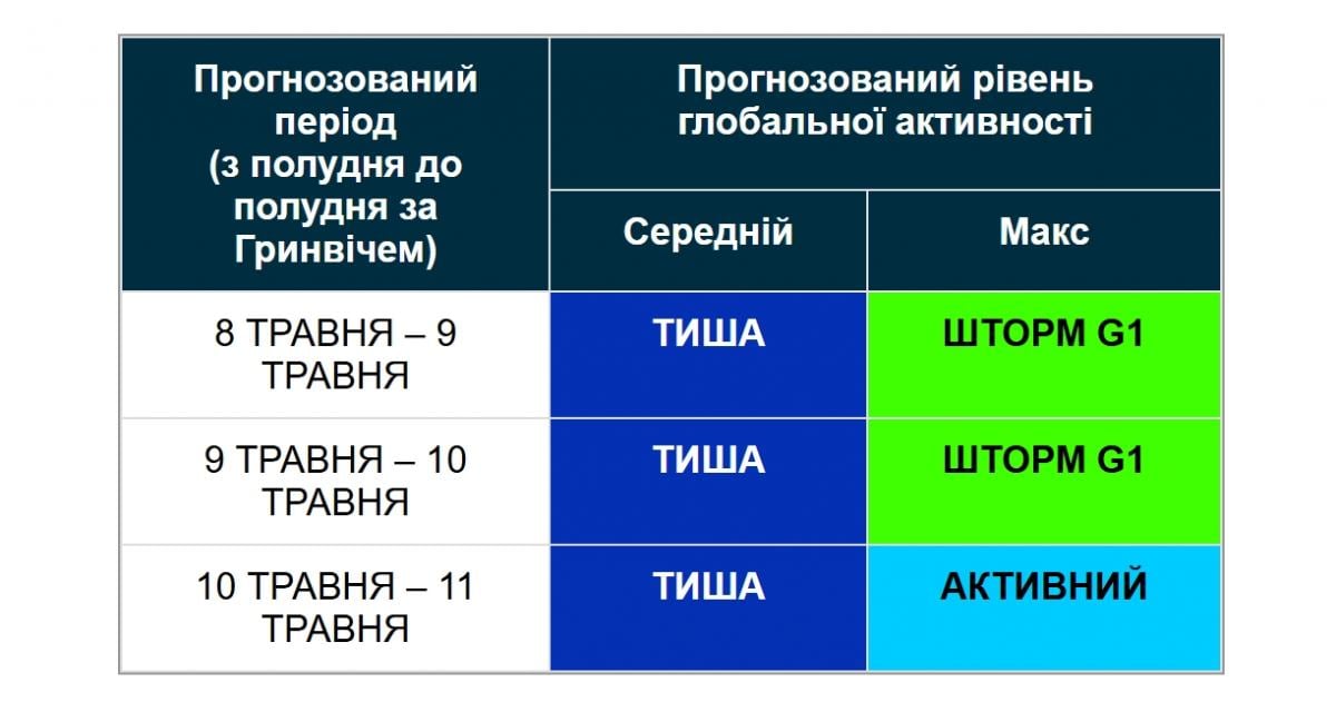 Фото до матеріалу: Магнітна буря рівня G1 очікується в Україні на вихідних 9-10 травня