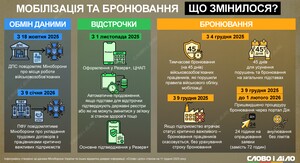 Фото до матеріалу: Міноборони назвало 22 випадки автоматичного продовження відстрочки через «Резерв+»