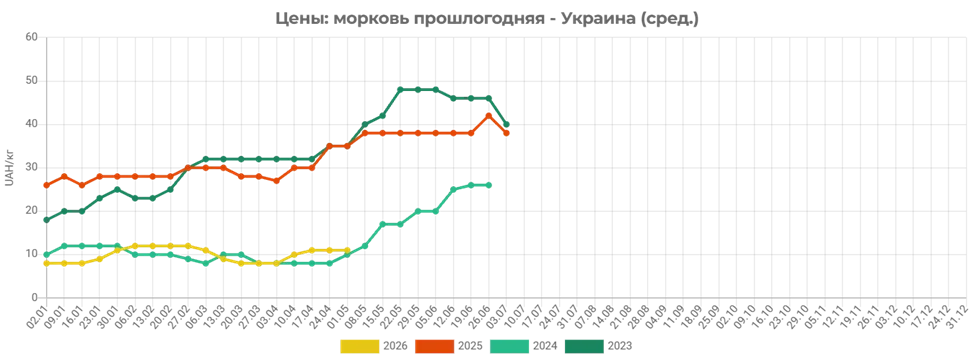 Фото до матеріалу: Морква подорожчала на 22% через вичерпання запасів: ціни в супермаркетах