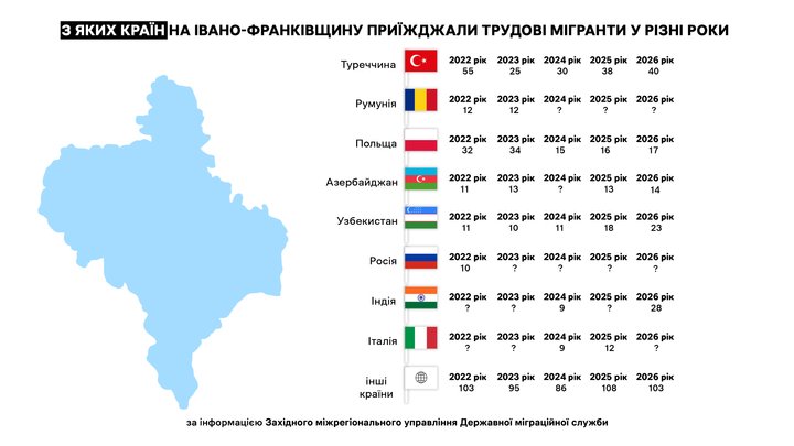 Фото до матеріалу: Скільки трудових мігрантів проживають на Івано-Франківщині, і з яких країн вони приїхали – Українська Газета «Час»