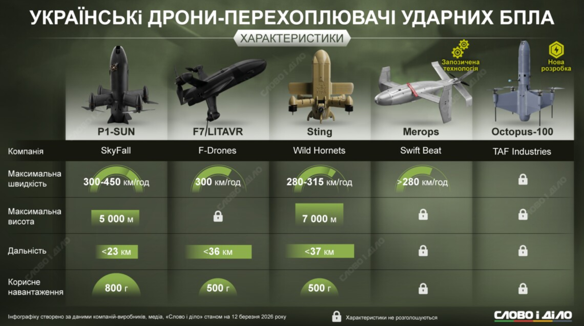 Фото до матеріалу: Українські дрони-перехоплювачі привернули увагу світу: що відомо про п'ять головних моделей