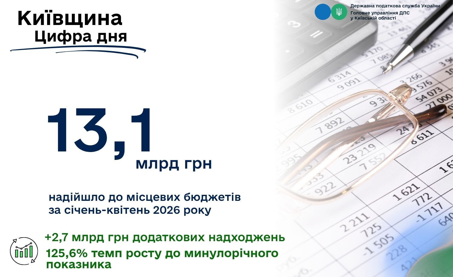 Фото до матеріалу: Платники Київщини поповнили місцеві бюджети на понад 13 млрд грн